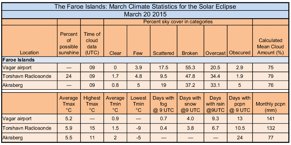 Durchschnittlicher Bewölkungsgrad (in %) im Monat März Durchschnittlicher Bewölkungsgrad (in %) im Monat März